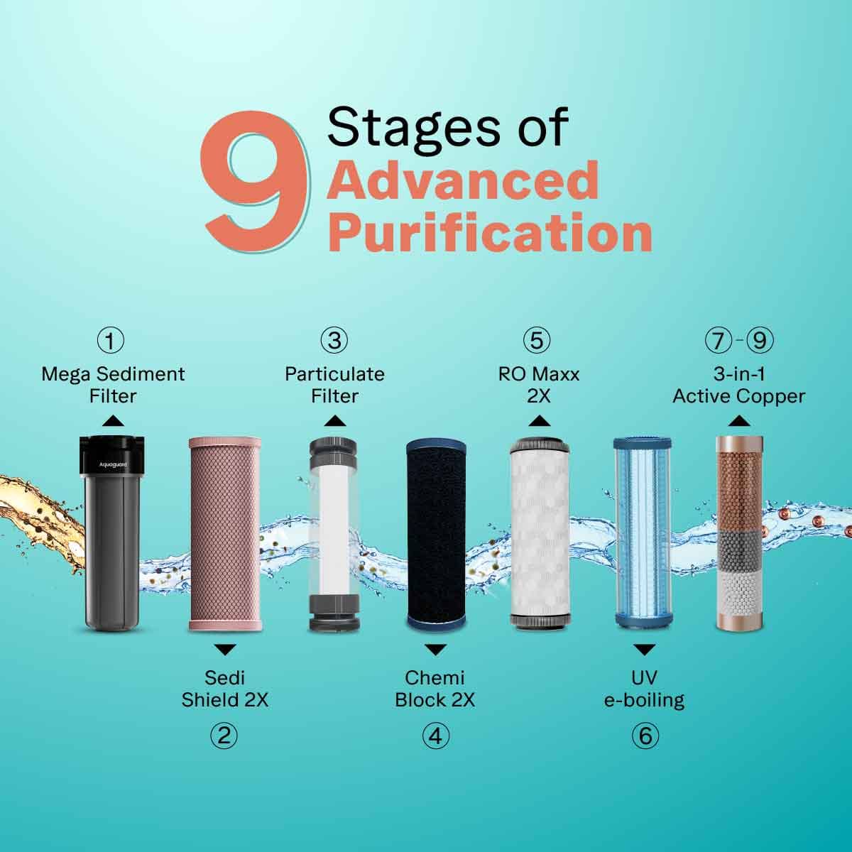 Aquaguard Enrich Superio 2X RO+UV Stainless Steel Water Purifier | 2 Year Filter Life | With Mega Sediment Filter - Image 6